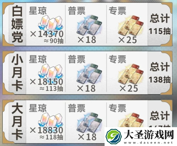 崩坏星穹铁道3.0上半能获得多少星琼
