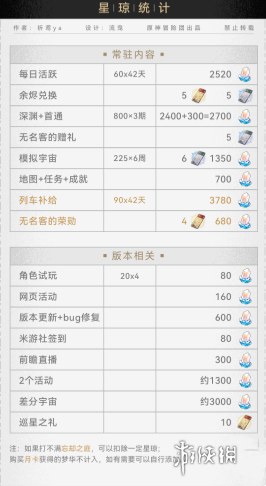 崩坏星穹铁道2.3能获得多少星琼