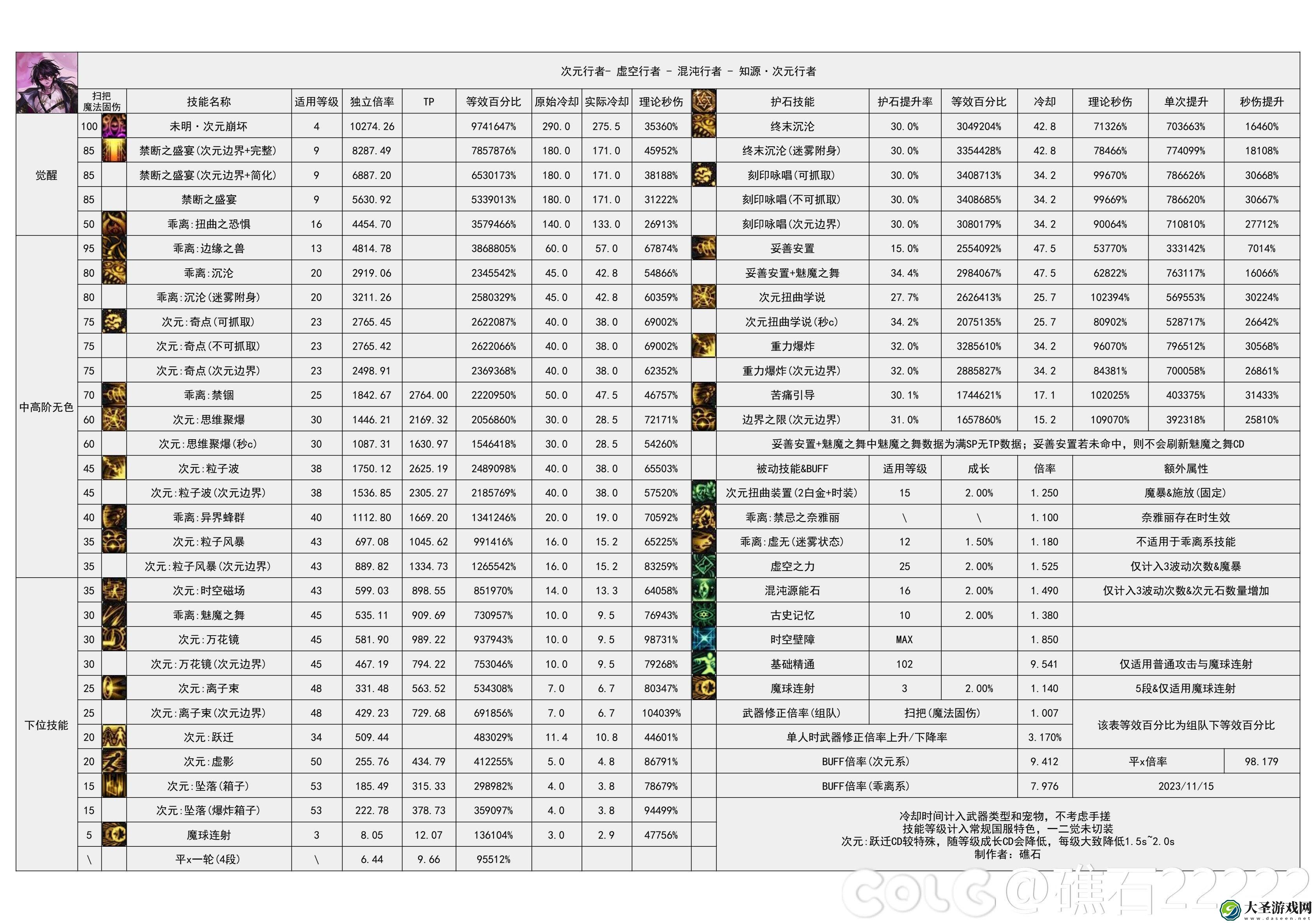 dnf2024次元技能数据统计