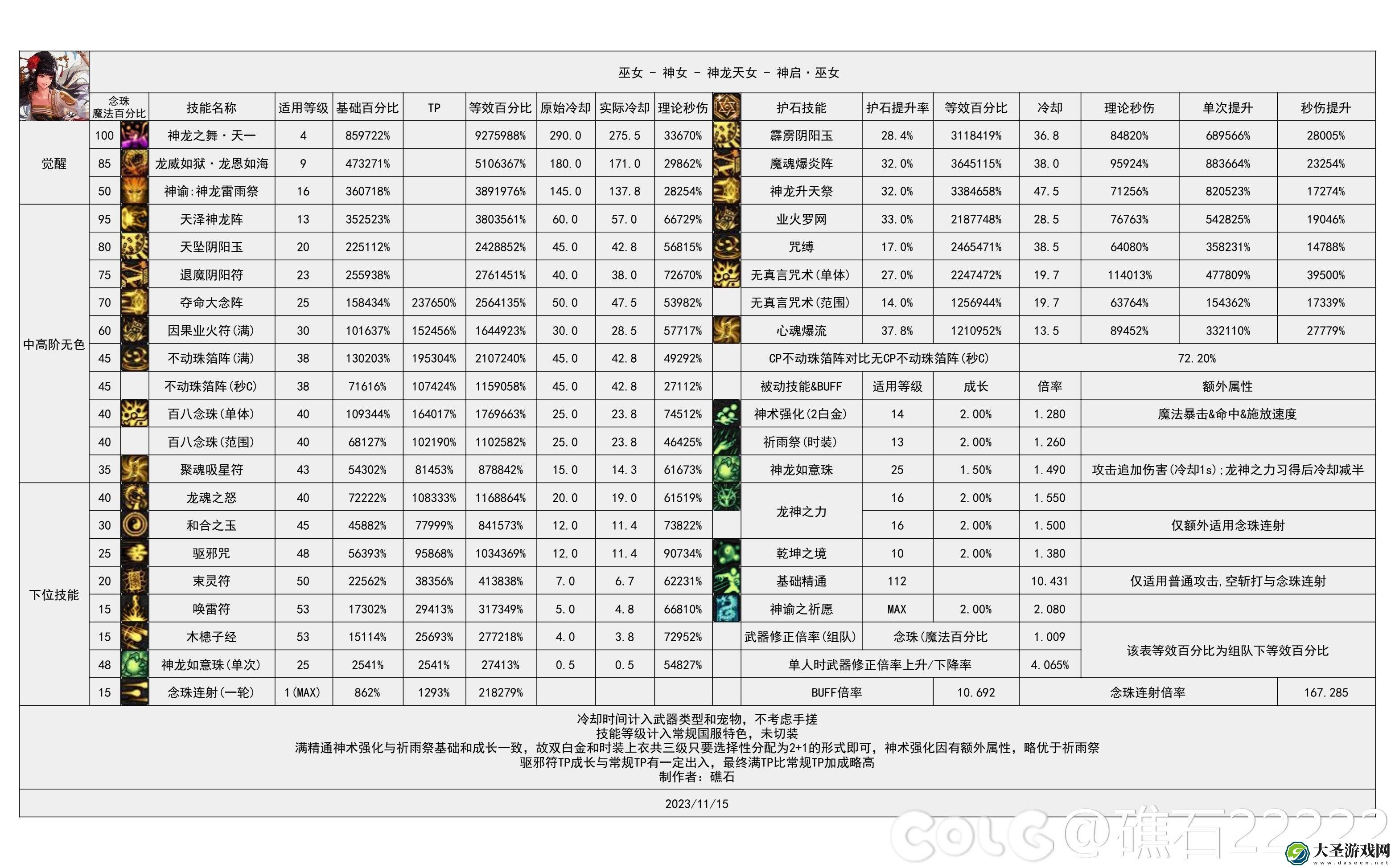 dnf2024巫女技能数据统计