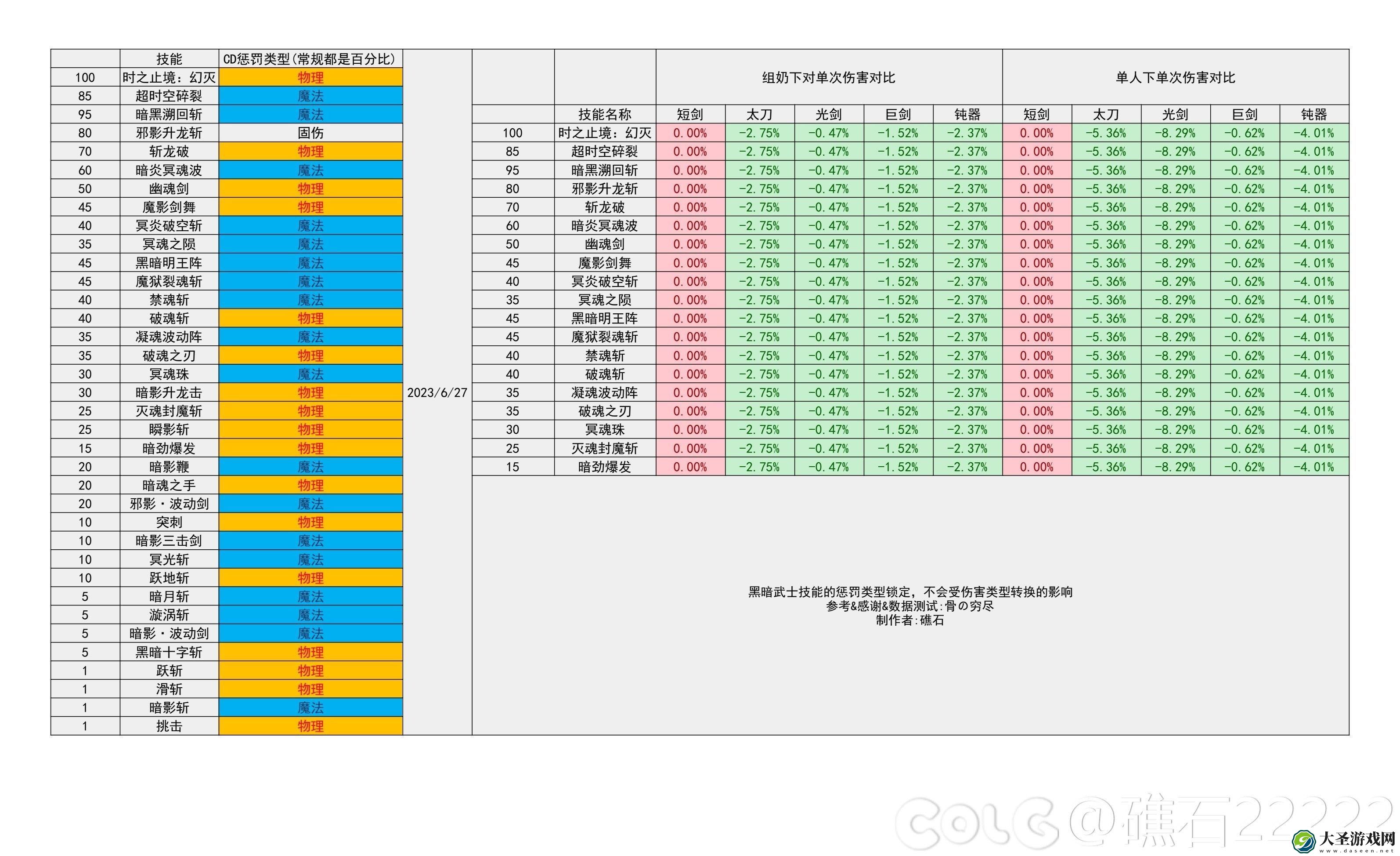 dnf2024黑暗武士技能数据统计