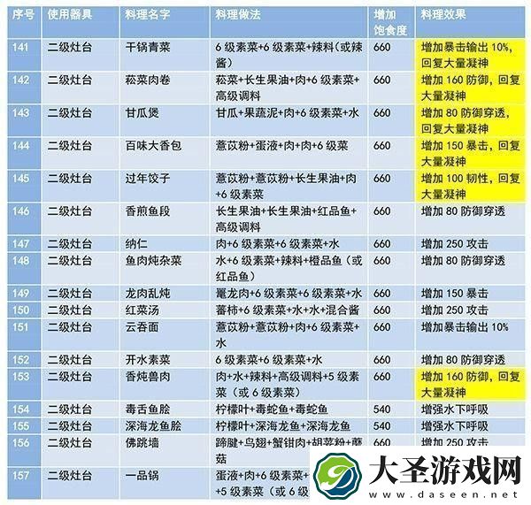 妄想山海食谱配方大全最新及做法一览
