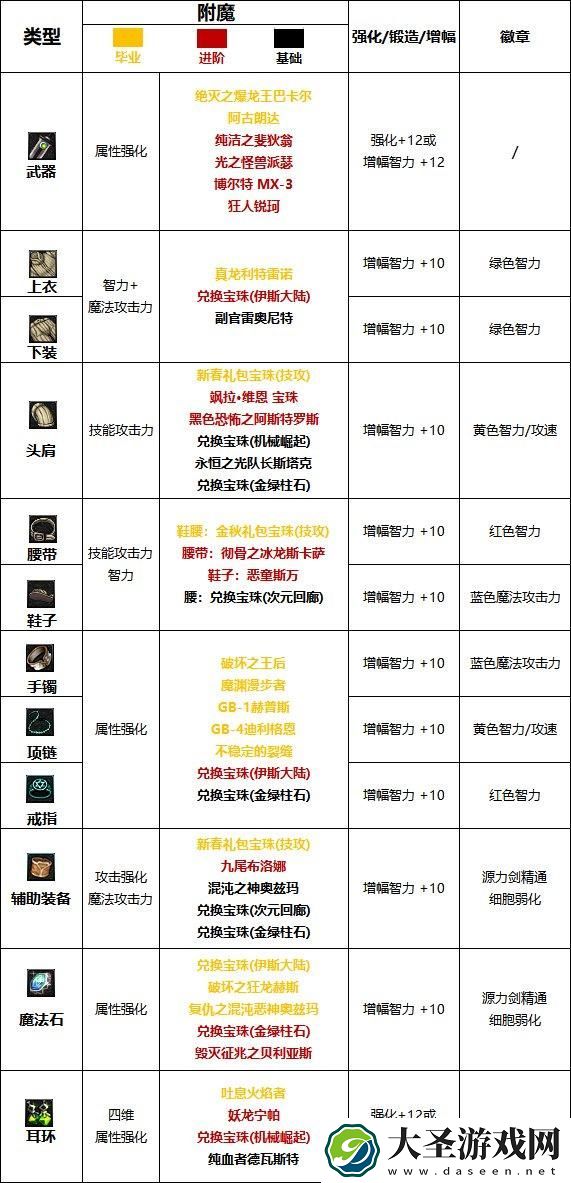 DNF2024专家完美附魔宝珠推荐