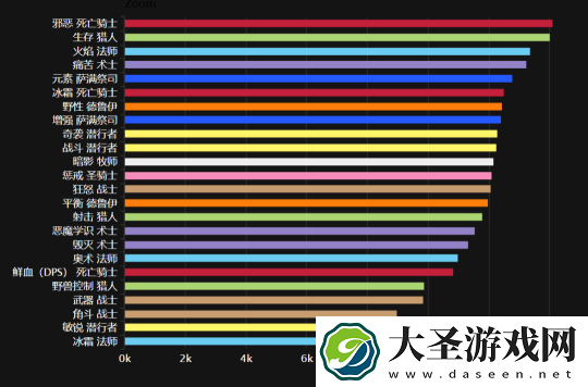 魔兽世界WLK怀旧服HICC职业排行