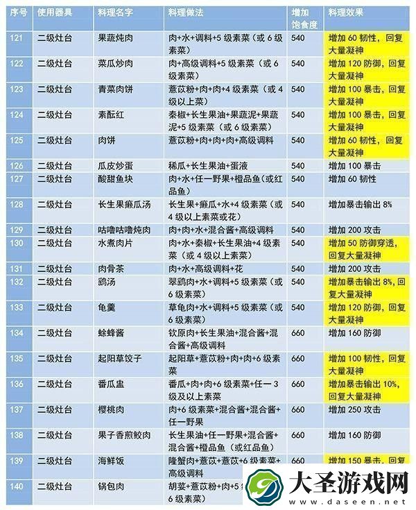 妄想山海食谱配方大全最新及做法一览