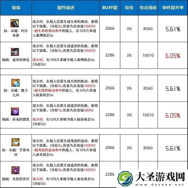 DNF仙卓越套和隔阂套哪个好