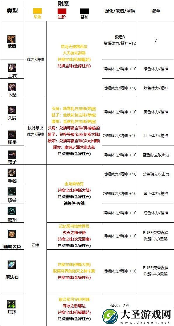 DNF2024奶爸完美附魔宝珠推荐
