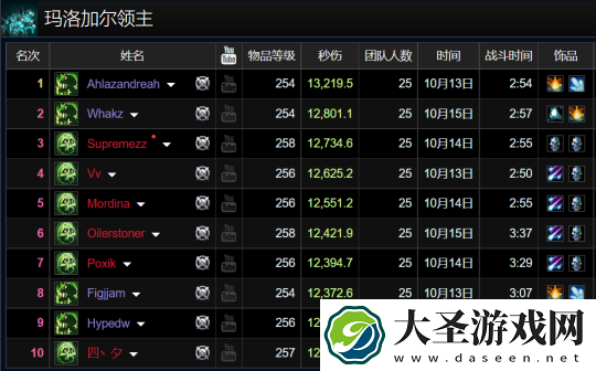 魔兽世界WLK怀旧服HICC职业排行
