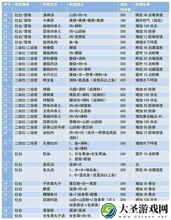 妄想山海食谱配方大全最新及做法一览
