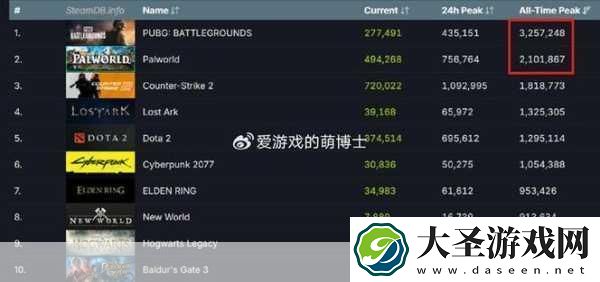 Steam在线人数破纪录