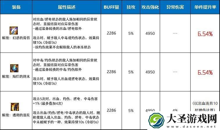 DNF解放套特殊装备强不强