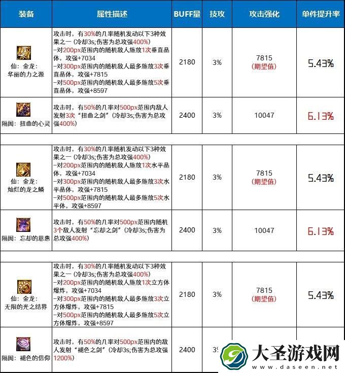 DNF仙金龙套和隔阂套哪个好