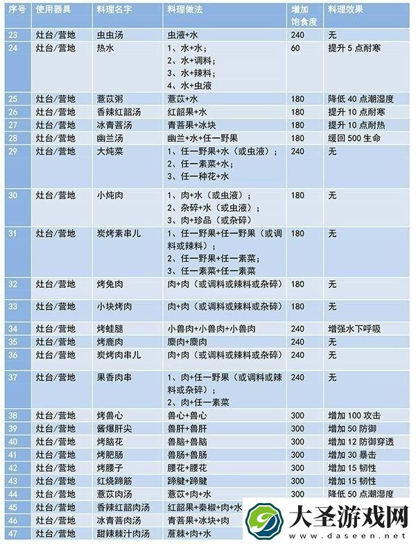 妄想山海食谱配方大全最新及做法一览