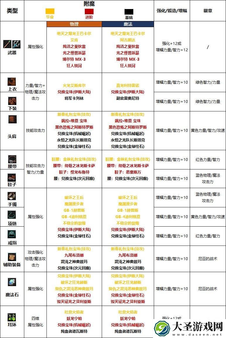 DNF2024战法完美附魔宝珠推荐