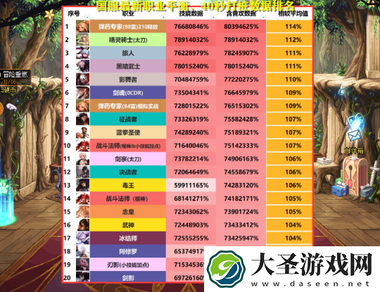 DNF2023年11月职业排行榜