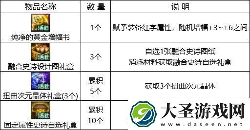 DNF地下城巴士巡游第2季活动奖励是什么