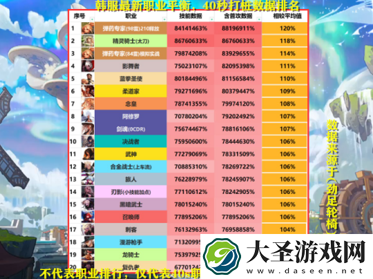 DNF2023年11月职业排行榜