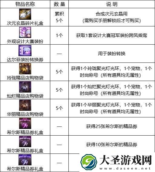 DNF2023阿拉德时装季活动奖励是什么