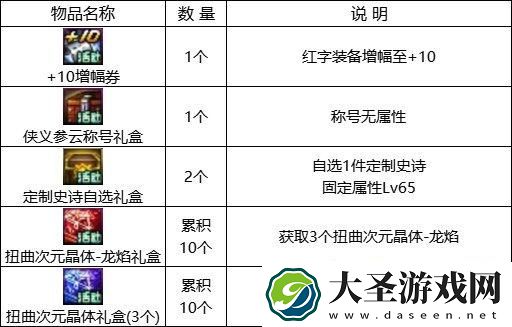 DNF地下城巴士巡游第2季活动奖励是什么