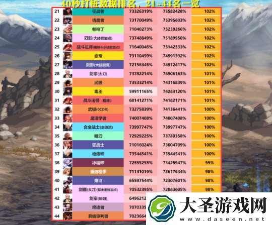 DNF2023年11月职业排行榜