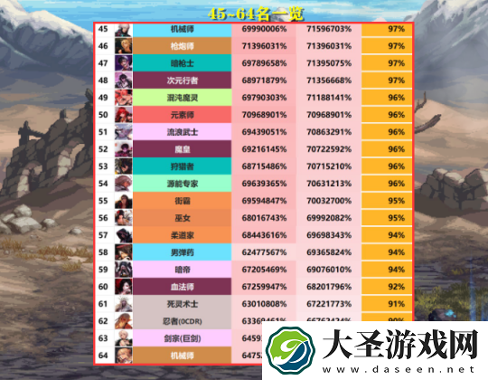DNF2023年11月职业排行榜