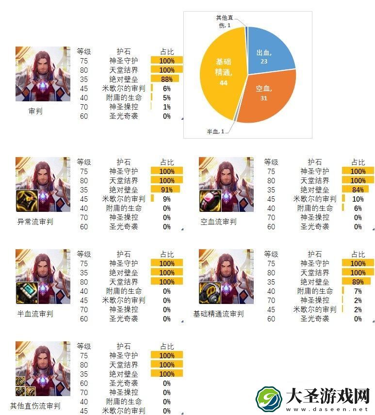 2024dnf审判奶爸护石和符文最佳搭配是什么