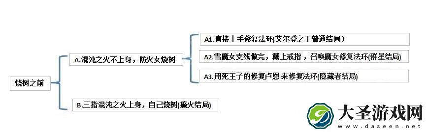 艾尔登法环结局条件是什么