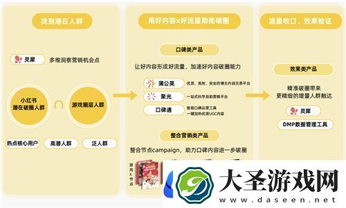 小红书游戏行业解决方案首发