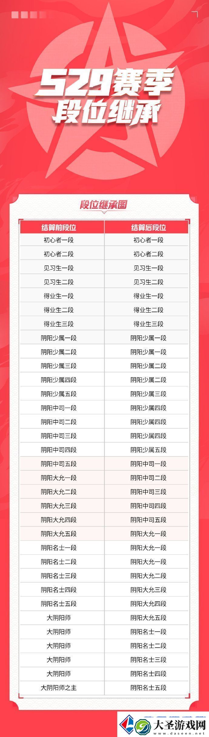 决战平安京S29赛季段位继承表