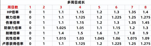 艾尔登法环八周目难度介绍