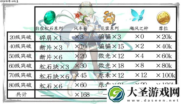 原神砂糖带什么四星武器