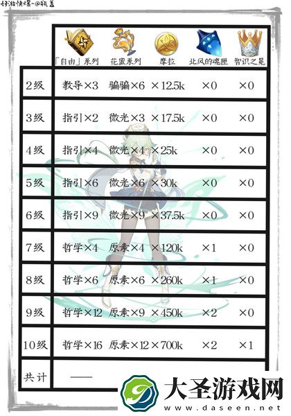 原神砂糖带什么四星武器