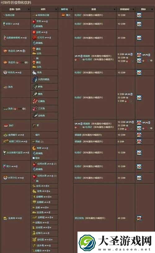 泰拉瑞亚中能带来最佳效果的食物究竟都有哪些种类