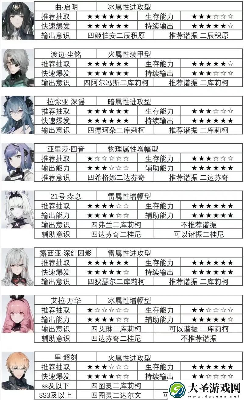 战双帕弥什顶尖战力大起底