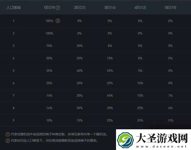 云顶之弈三费卡的出现时间与最佳刷取等级探讨