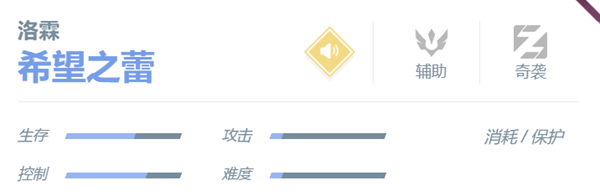 决胜巅峰洛霖多怎么样