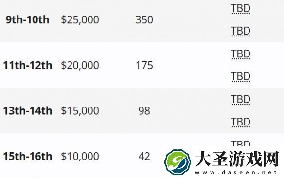 dota2梦幻联赛s25赛事奖金数量详细一览