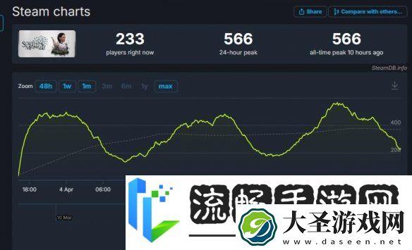 午夜之南首发表现太拉跨！Steam在线峰值仅566人