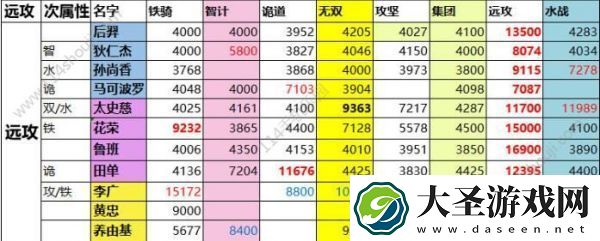 一亿小目标2远征武将属性汇总一览