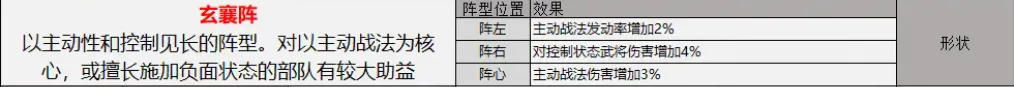 三国志战略版玄襄阵旗阵阵容推荐