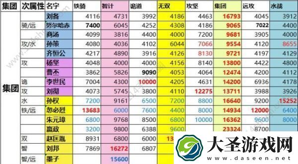 一亿小目标2远征武将属性汇总一览