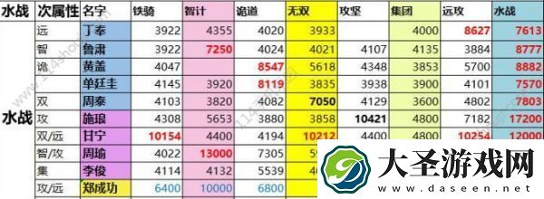一亿小目标2远征武将属性汇总一览