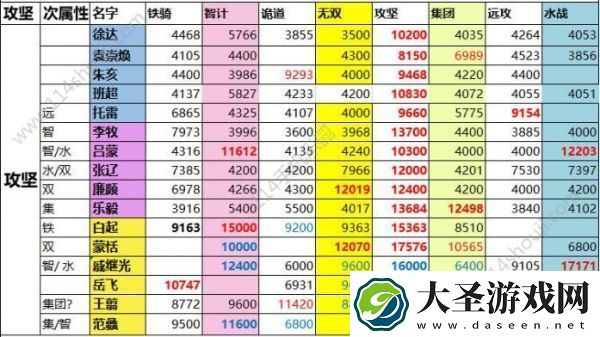 一亿小目标2远征武将属性汇总一览