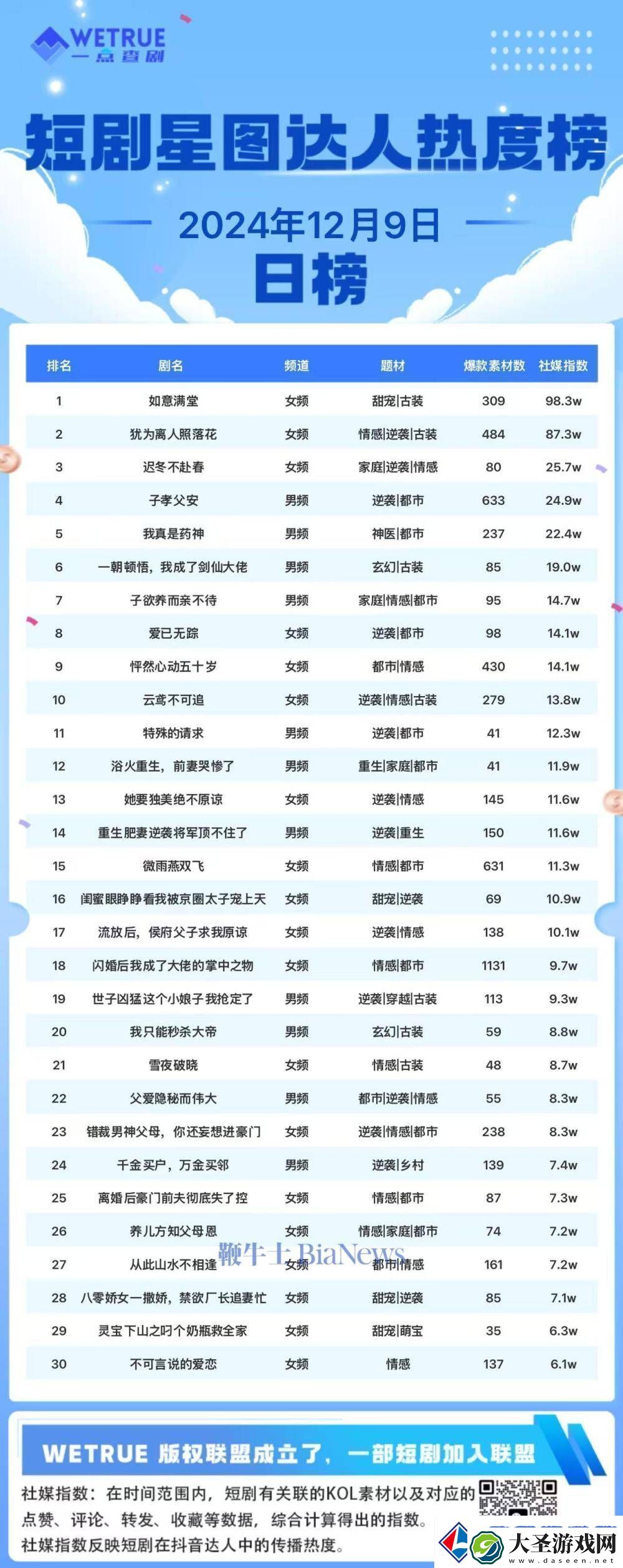 12月9日短剧热度榜揭晓
