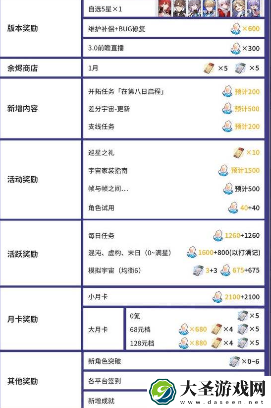 崩坏星穹铁道2.7能获得多少星琼