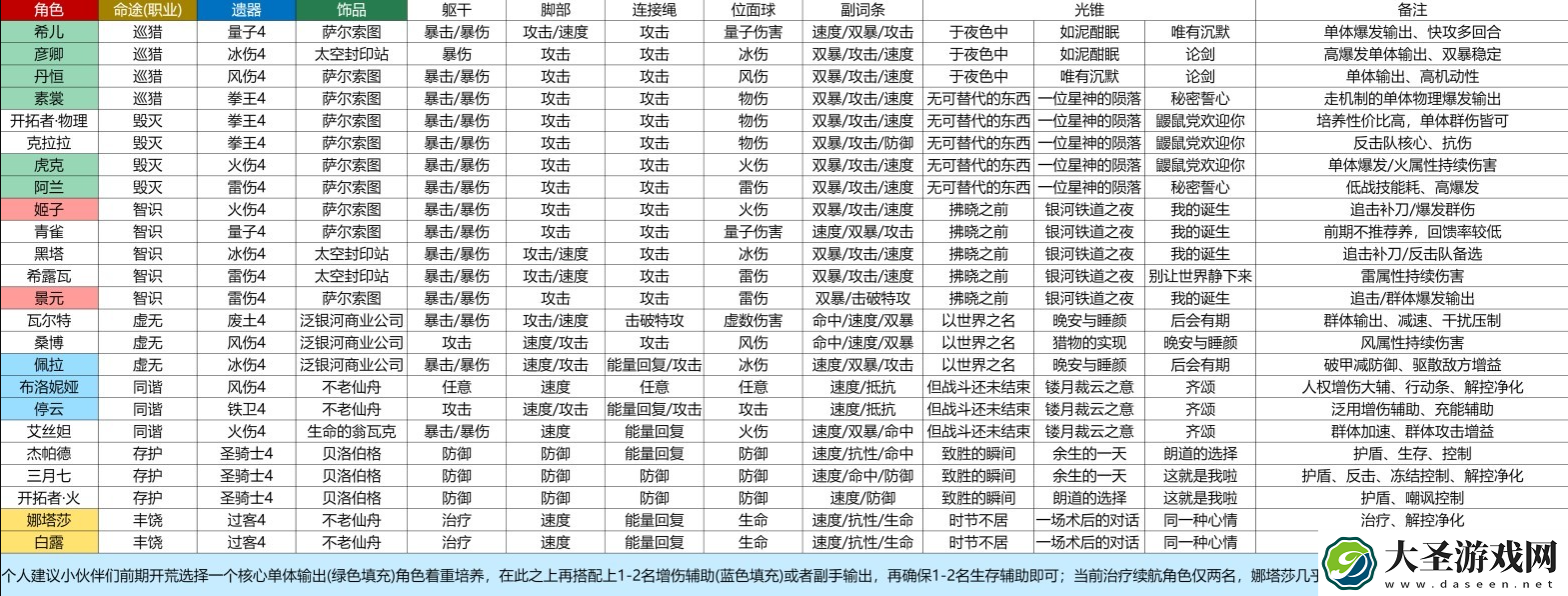 崩坏星穹铁道怎么配队实用