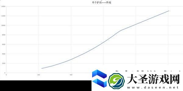 白荆回廊五大属性作用介绍