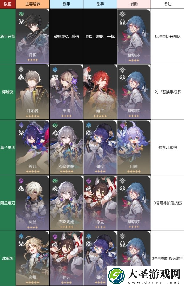 崩坏星穹铁道怎么配队实用
