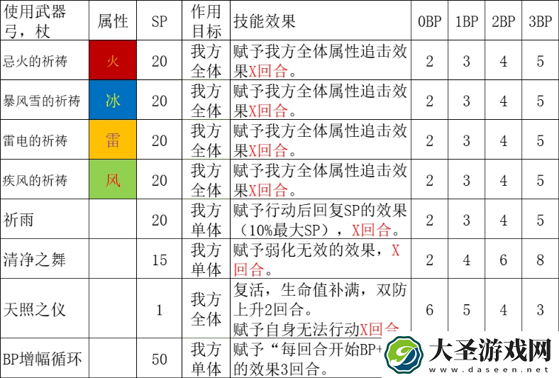 八方旅人2祈祷师有哪些技能