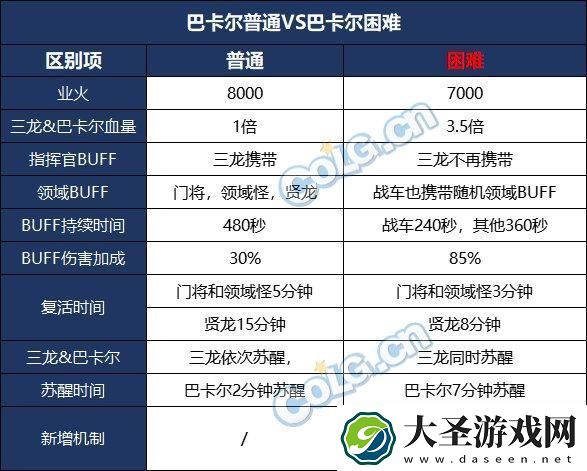 DNF巴卡尔困难门槛是什么